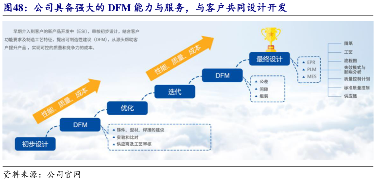 谁能回答公司具备强大的 DFM 能力与服务，与客户共同设计开发