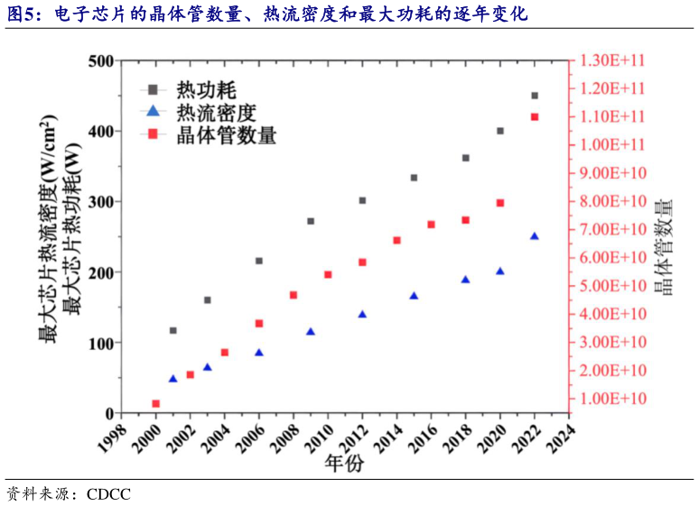 如何了解电子芯片的晶体管数量、热流密度和最大功耗的逐年变化