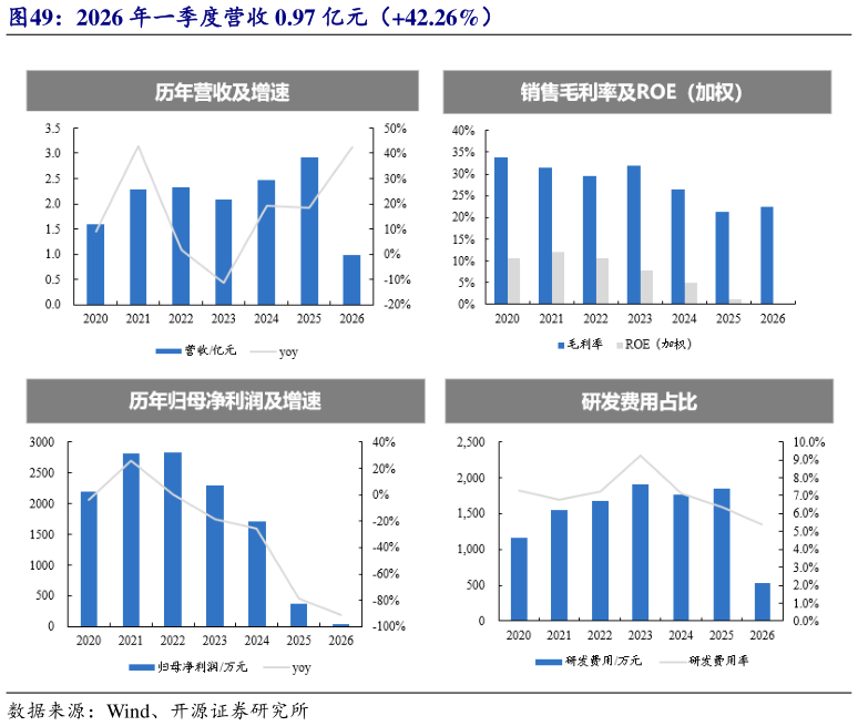 想问下各位网友2026 年一季度营收 0.97 亿元（42.26%）