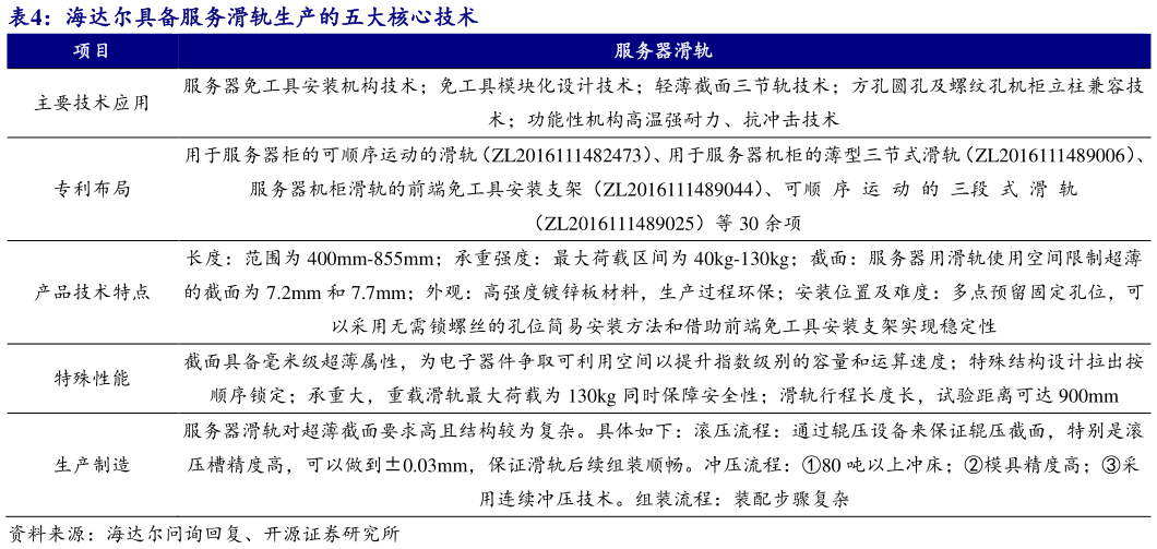 请问一下海达尔具备服务滑轨生产的五大核心技术