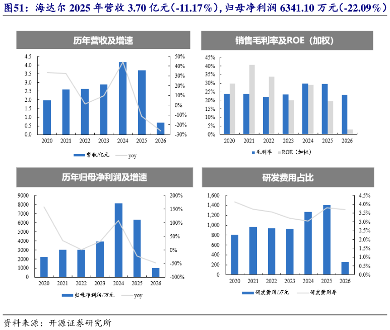 想关注一下海达尔 2025 年营收 3.70 亿元（-11.17%），归母净利润 6341.10 万元（-22.09%）