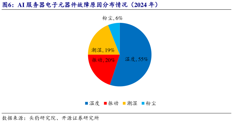 一起讨论下AI 服务器电子元器件故障原因分布情况（2024 年）