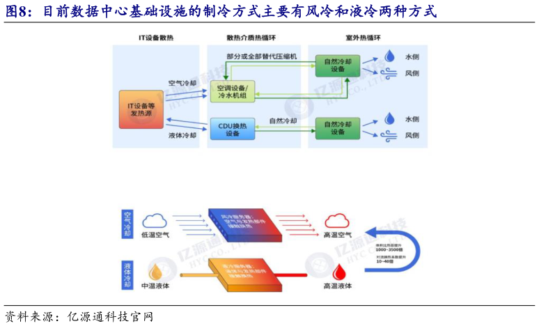 如何才能目前数据中心基础设施的制冷方式主要有风冷和液冷两种方式