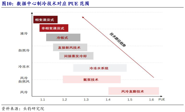 各位网友请教一下数据中心制冷技术对应 PUE 范围