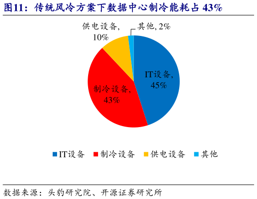 你知道传统风冷方案下数据中心制冷能耗占 43%