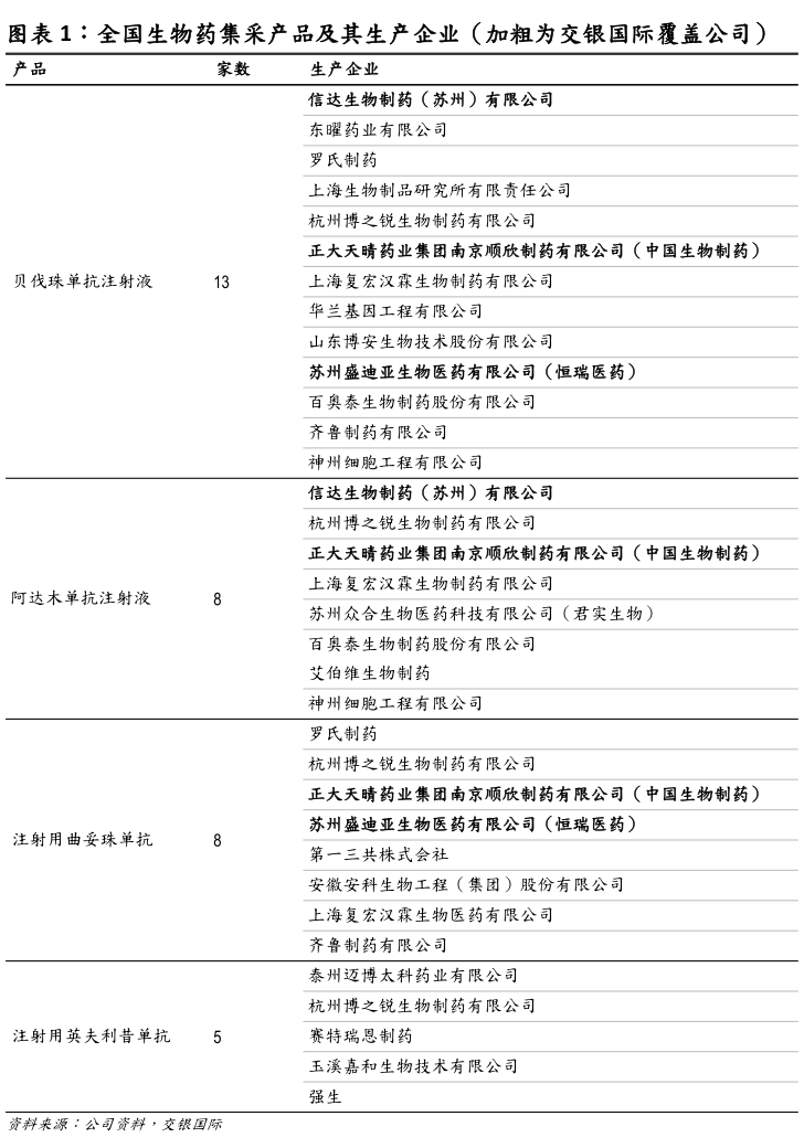 一起讨论下全国生物药集采产品及其生产企业（加粗为交银国际覆盖公司）