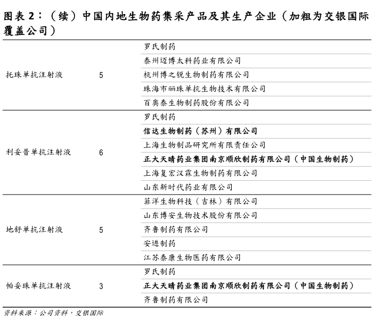 咨询下各位（续）中国内地生物药集采产品及其生产企业（加粗为交银国际