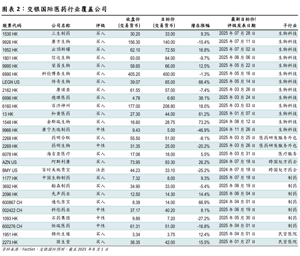 想问下各位网友交银国际医药行业覆盖公司