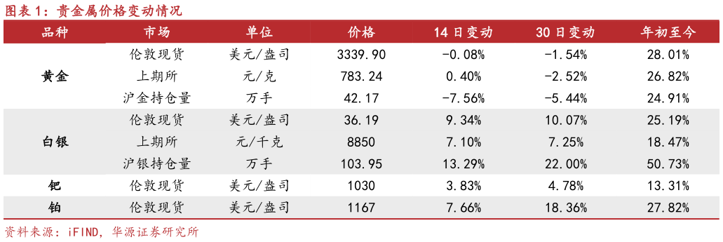 想问下各位网友贵金属价格变动情况?