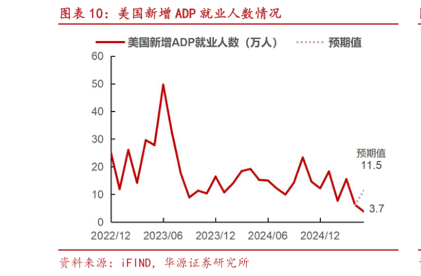 咨询大家美国新增 ADP 就业人数情况