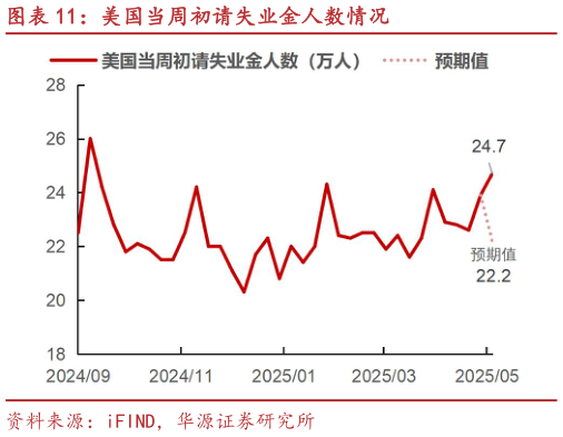 想关注一下美国当周初请失业金人数情况