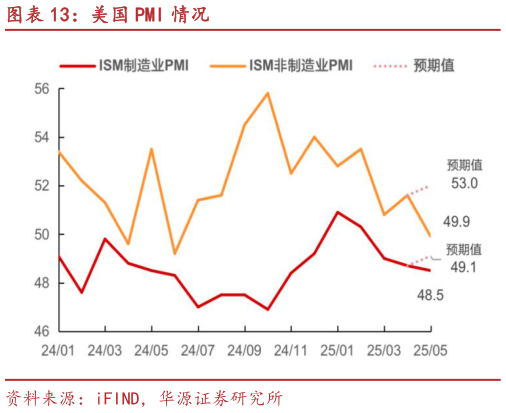 谁知道美国 PMI 情况