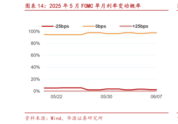 一起讨论下2025 年 5 月 FOMC 单月利率变动概率