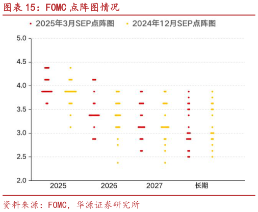 想关注一下FOMC 点阵图情况