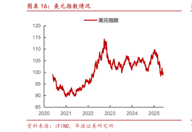 各位网友请教一下美元指数情况
