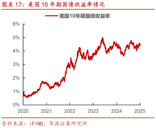 我想了解一下美国 10 年期国债收益率情况