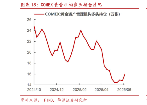 怎样理解COMEX 资管机构多头持仓情况