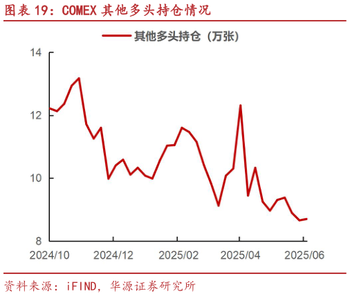 我想了解一下COMEX 其他多头持仓情况