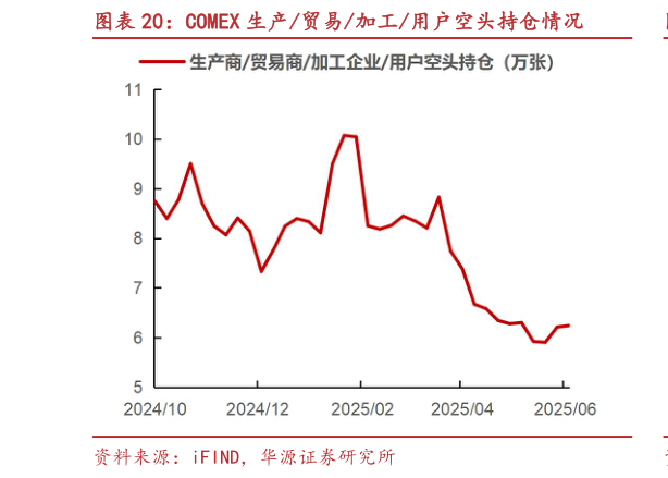 如何看待COMEX 生产贸易加工用户空头持仓情况