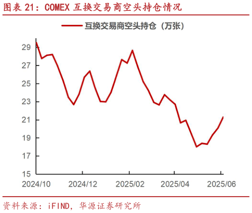 如何了解COMEX 互换交易商空头持仓情况