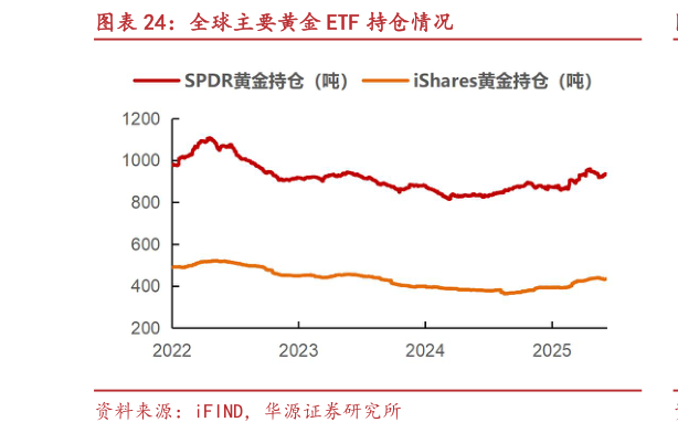 如何才能全球主要黄金 ETF 持仓情况