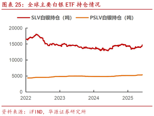 如何了解全球主要白银 ETF 持仓情况