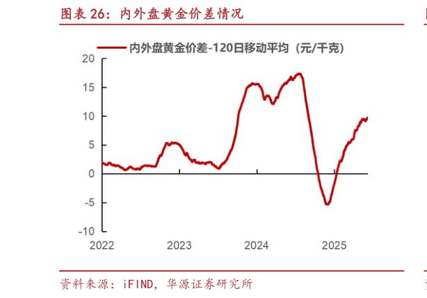 我想了解一下内外盘黄金价差情况