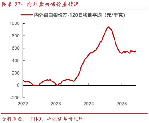怎样理解内外盘白银价差情况