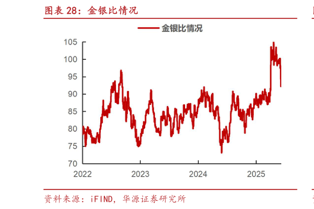 如何了解金银比情况