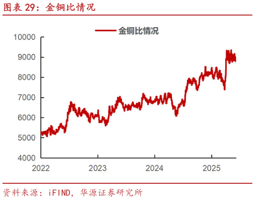 谁知道金铜比情况