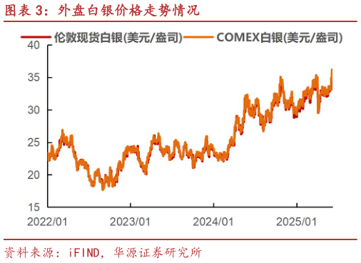 一起讨论下外盘白银价格走势情况?
