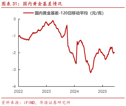 咨询大家国内黄金基差情况