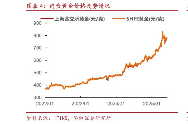 如何才能内盘黄金价格走势情况?