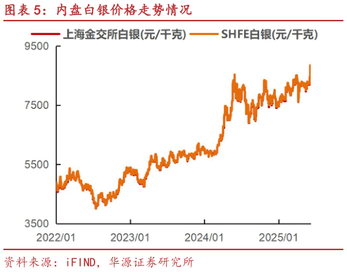 怎样理解内盘白银价格走势情况?