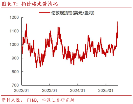 如何才能铂价格走势情况?