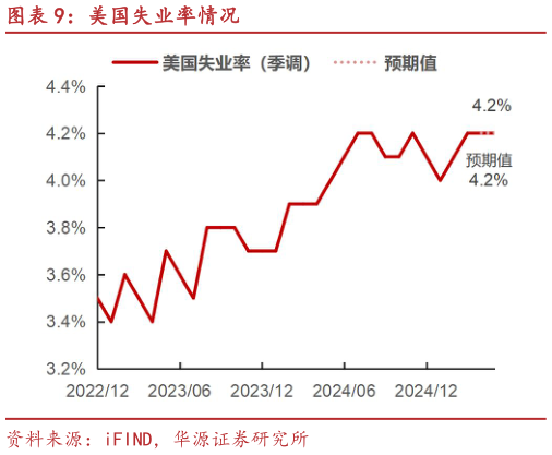 谁能回答美国失业率情况