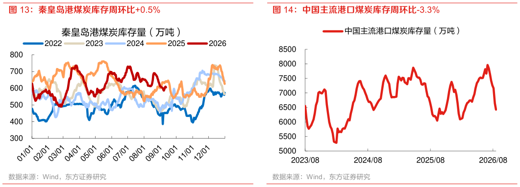 如何了解中国主流港口煤炭库存周环比-3.3%