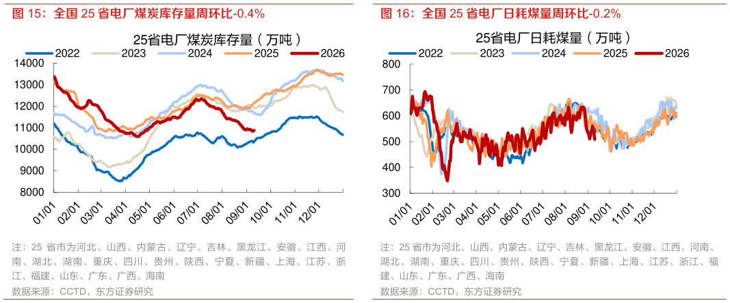 请问一下全国 25 省电厂日耗煤量周环比-0.2%