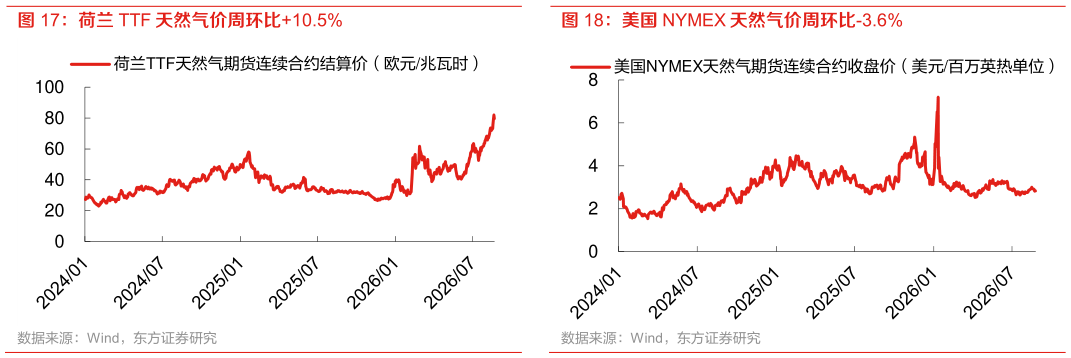 谁知道荷兰 TTF 天然气价周环比10.5% 美国 NYMEX 天然气价周环比-3.6%