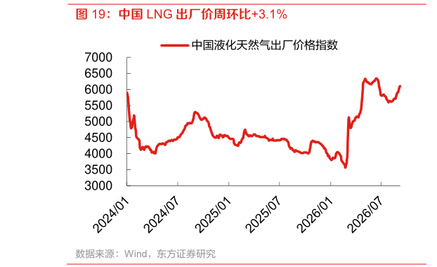 咨询大家中国 LNG 出厂价周环比3.1%