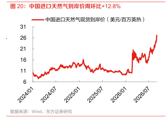 如何解释中国进口天然气到岸价周环比12.8%