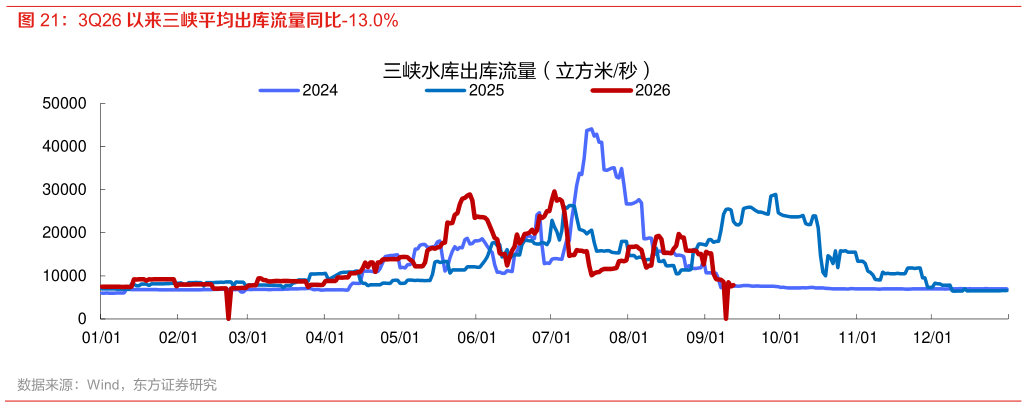 如何看待3Q26 以来三峡平均出库流量同比-13.0%