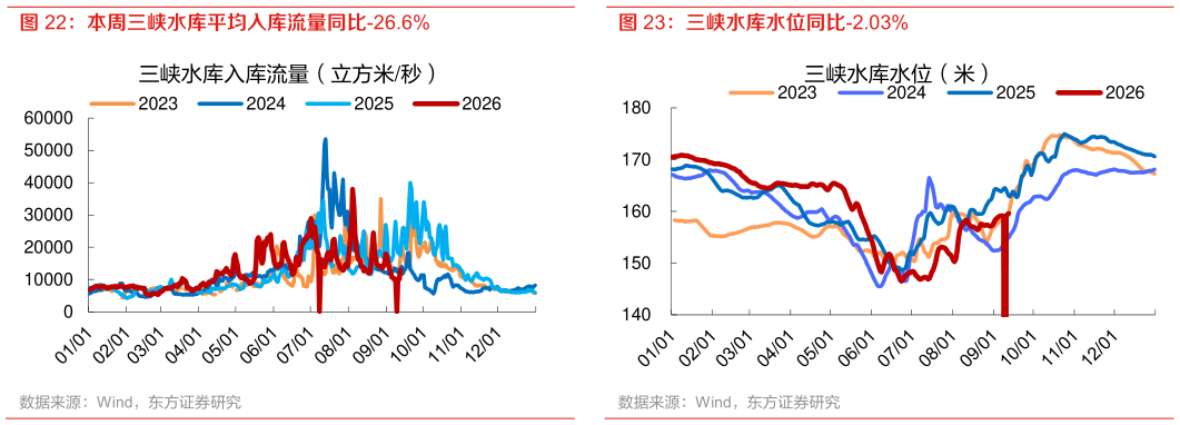 如何才能本周三峡水库平均入库流量同比-26.6% 三峡水库水位同比-2.03%