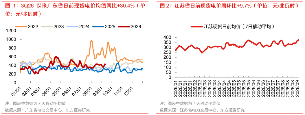想问下各位网友江苏省日前现货电价周环比9.7%（单位：元兆瓦时）