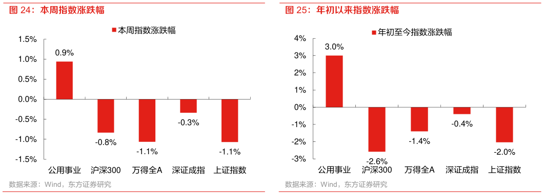 想问下各位网友年初以来指数涨跌幅