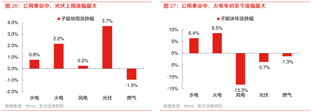 咨询大家公用事业中，光伏上周涨幅最大