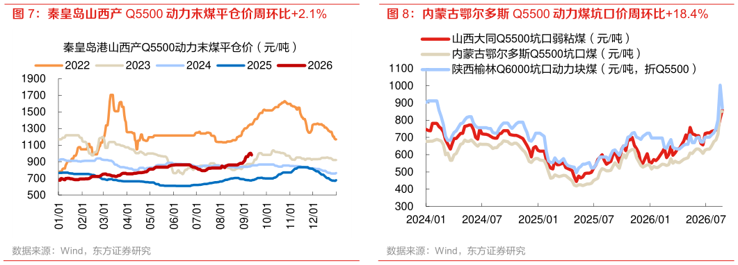 谁能回答秦皇岛山西产 Q5500 动力末煤平仓价周环比2.1% 内蒙古鄂尔多斯 Q5500 动力煤坑口价周环比18.4%