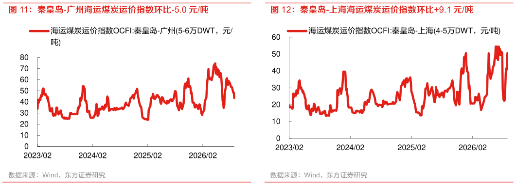 如何了解秦皇岛-广州海运煤炭运价指数环比-5.0 元吨 秦皇岛-上海海运煤炭运价指数环比9.1 元吨