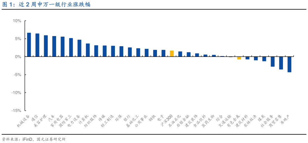想关注一下近 2 周申万一级行业涨跌幅