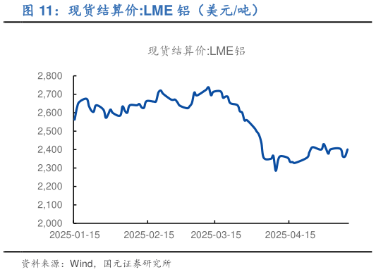 咨询大家现货结算价:LME 铝（美元吨）